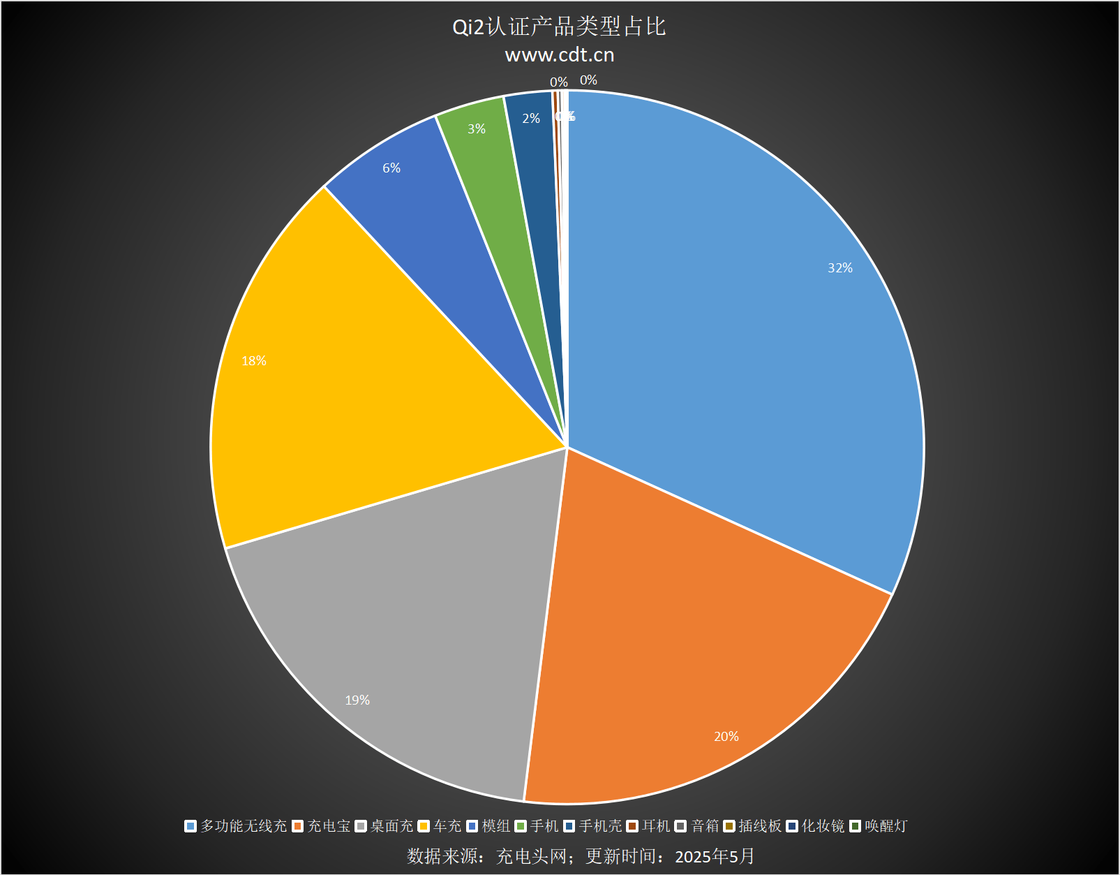 备涵盖多功能无线充、桌面充、车充电宝等配件pg电子中国Qi2设备生态超过1600款设(图11)