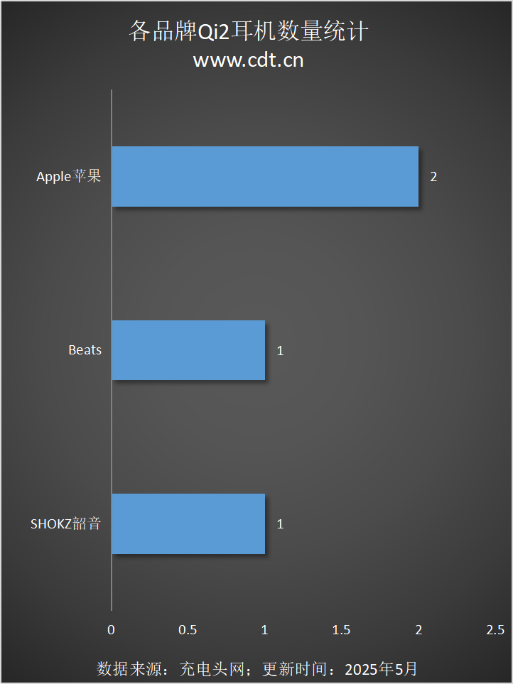 备涵盖多功能无线充、桌面充、车充电宝等配件pg电子中国Qi2设备生态超过1600款设(图12)