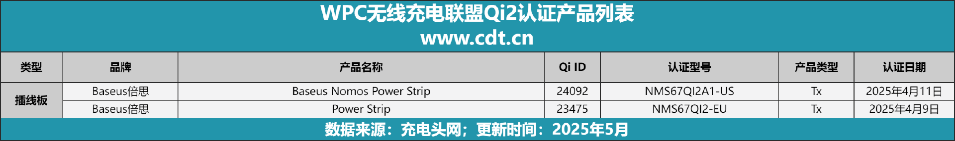 备涵盖多功能无线充、桌面充、车充电宝等配件pg电子中国Qi2设备生态超过1600款设(图13)