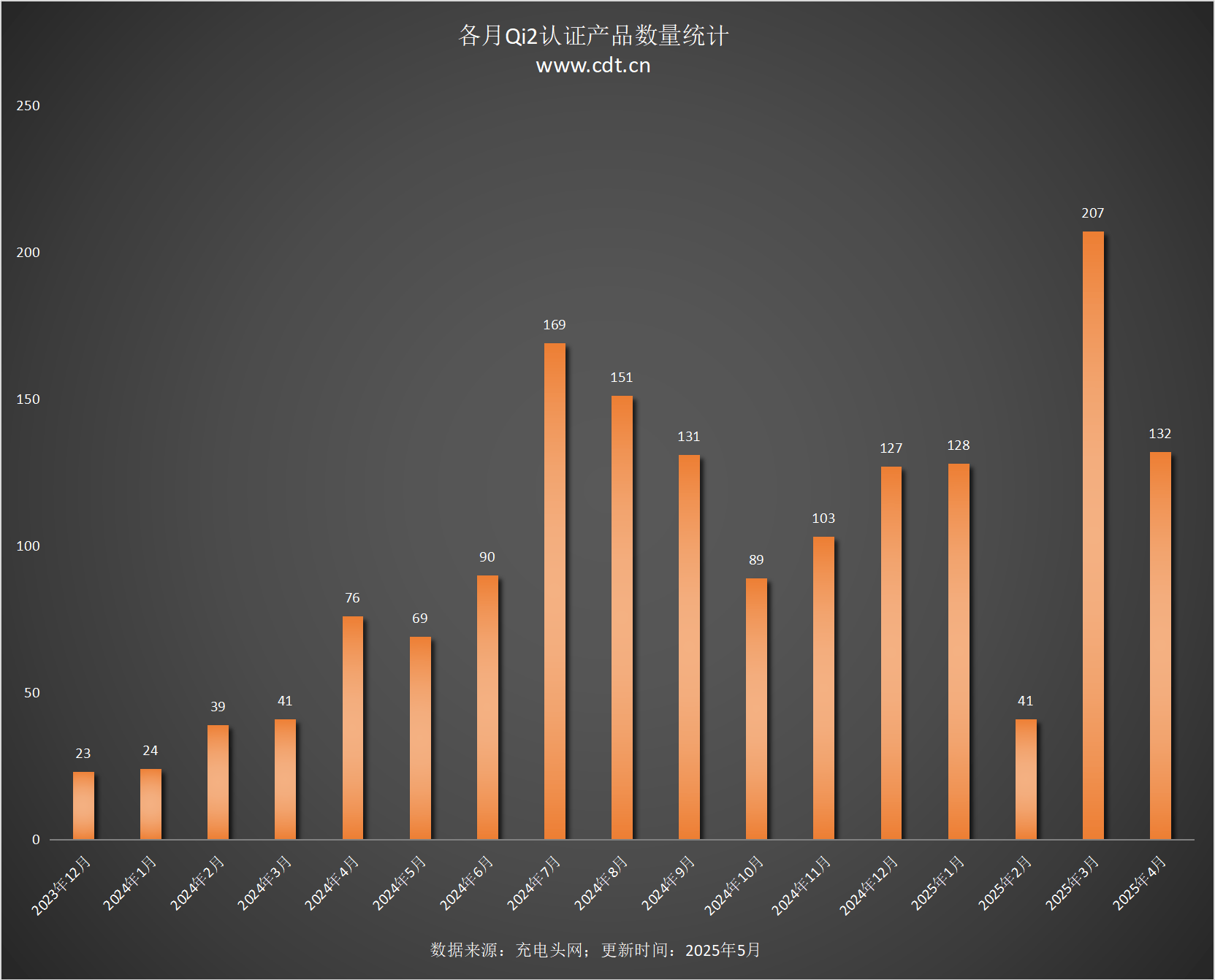 备涵盖多功能无线充、桌面充、车充电宝等配件pg电子中国Qi2设备生态超过1600款设(图14)