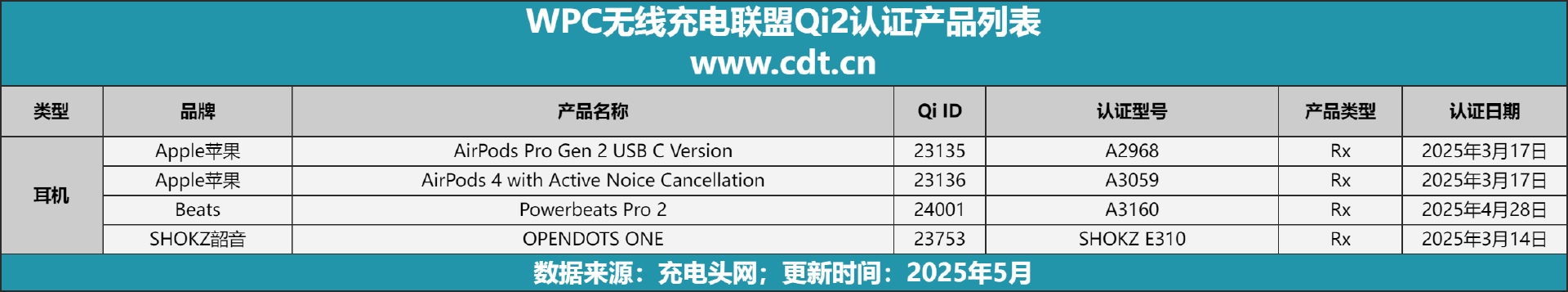 备涵盖多功能无线充、桌面充、车充电宝等配件pg电子中国Qi2设备生态超过1600款设(图15)
